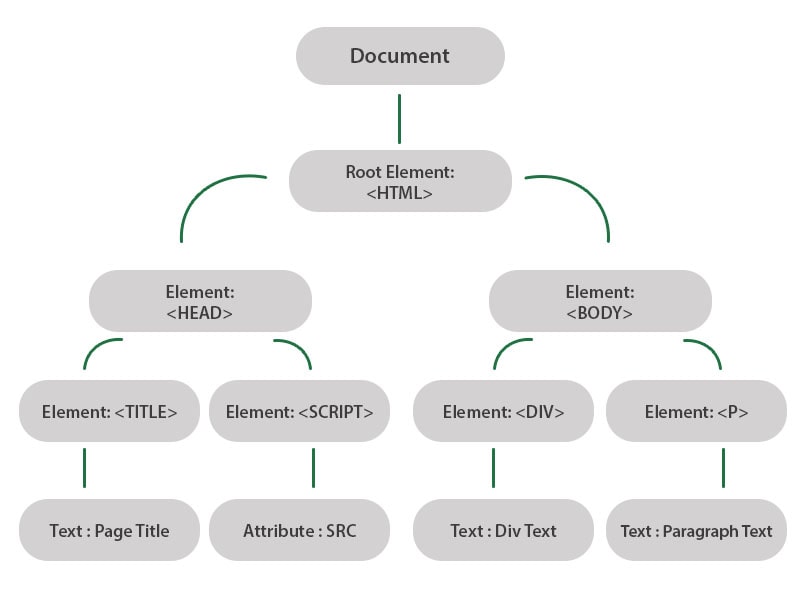 Dom based XSS