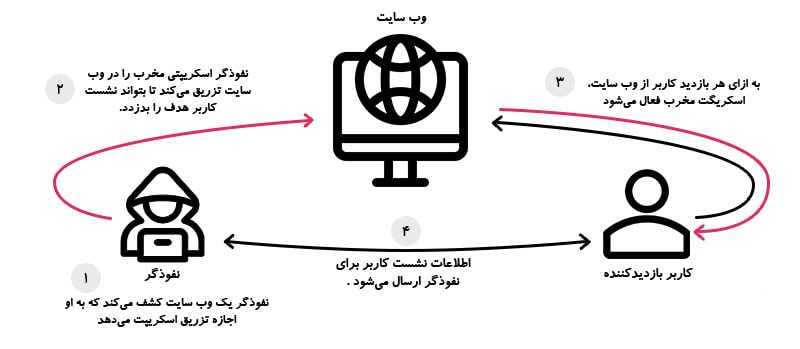 Stored XSS