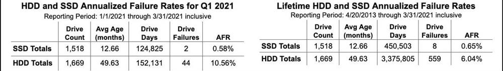 نرخ خرابی SSD بسیار کمتر از HDD است
