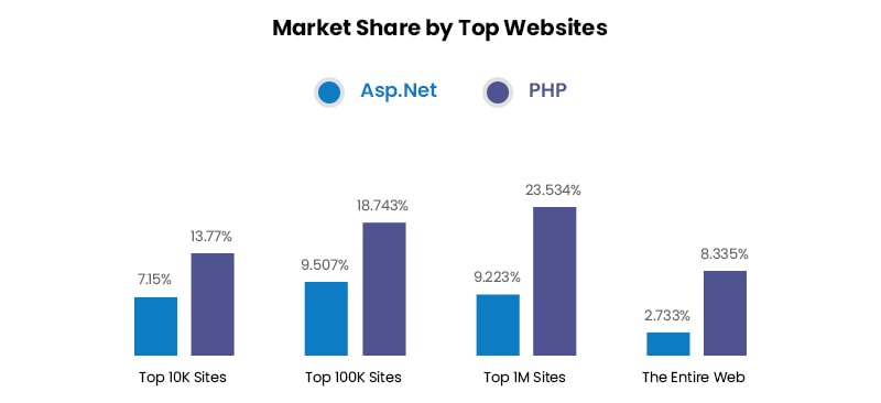 مقایسه ASPnet و PHP در طراحی سایت